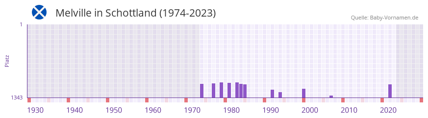 Melville in der Vornamen-Hitliste von Schottland (1974-2023) Melville in der Vornamen-Hitliste von Schottland (1974-2023)
