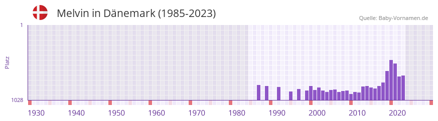 Melvin in der Vornamen-Hitliste von Dnemark (1985-2023)