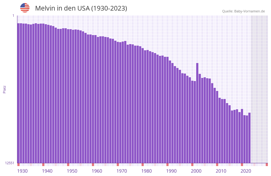 Melvin in der Vornamen-Hitliste von den USA (1930-2023)
