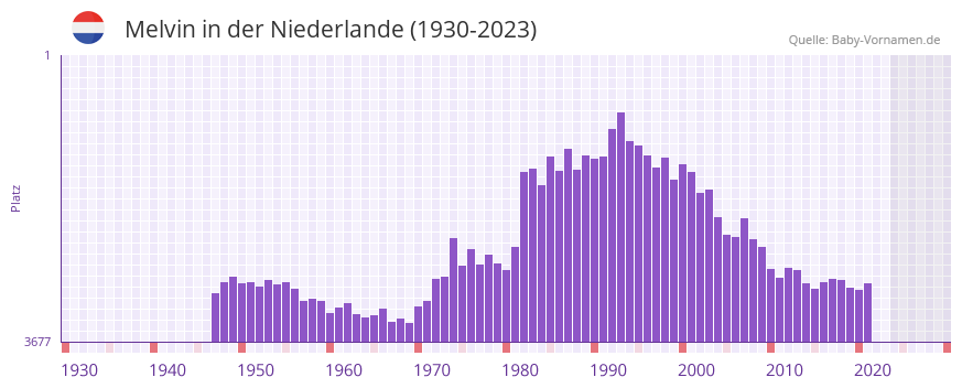 Melvin in der Vornamen-Hitliste von der Niederlande (1930-2023)