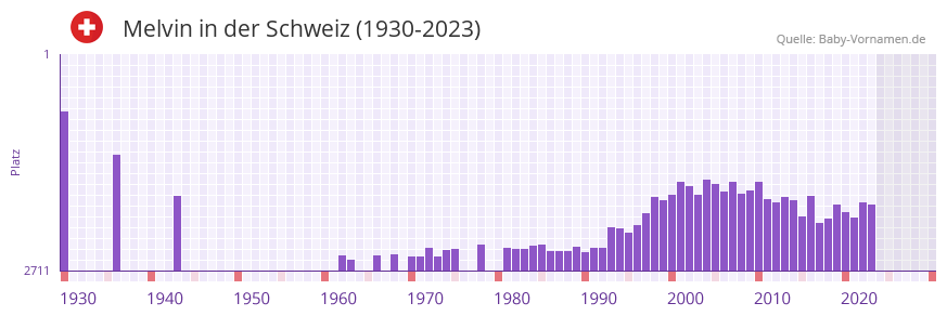 Melvin in der Vornamen-Hitliste von der Schweiz (1930-2023)