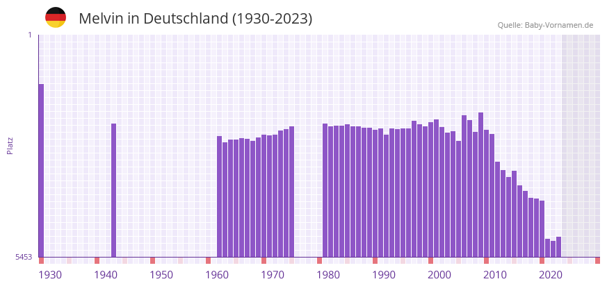Melvin in der Vornamen-Hitliste von Deutschland (1930-2023)