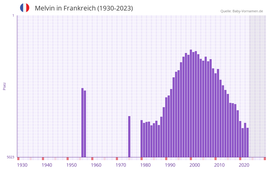 Melvin in der Vornamen-Hitliste von Frankreich (1930-2023)