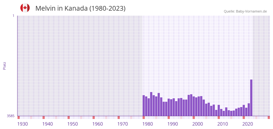 Melvin in der Vornamen-Hitliste von Kanada (1980-2023)