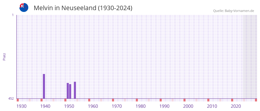 Melvin in der Vornamen-Hitliste von Neuseeland (1930-2024)