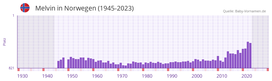 Melvin in der Vornamen-Hitliste von Norwegen (1945-2023)