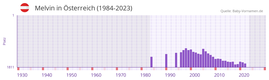 Melvin in der Vornamen-Hitliste von sterreich (1984-2023)