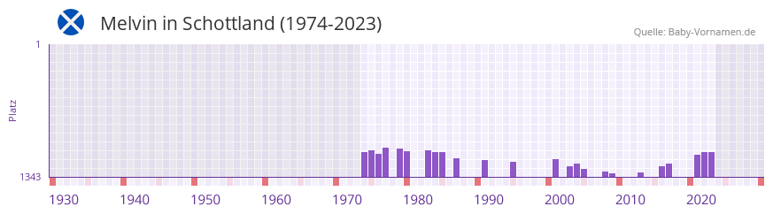 Melvin in der Vornamen-Hitliste von Schottland (1974-2023)