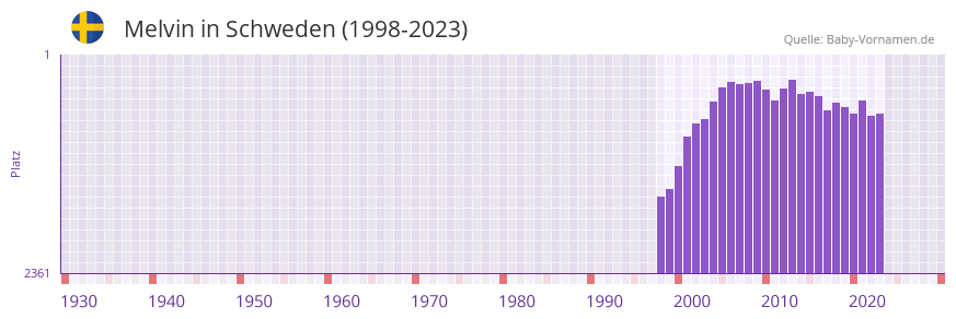 Melvin in der Vornamen-Hitliste von Schweden (1998-2023)