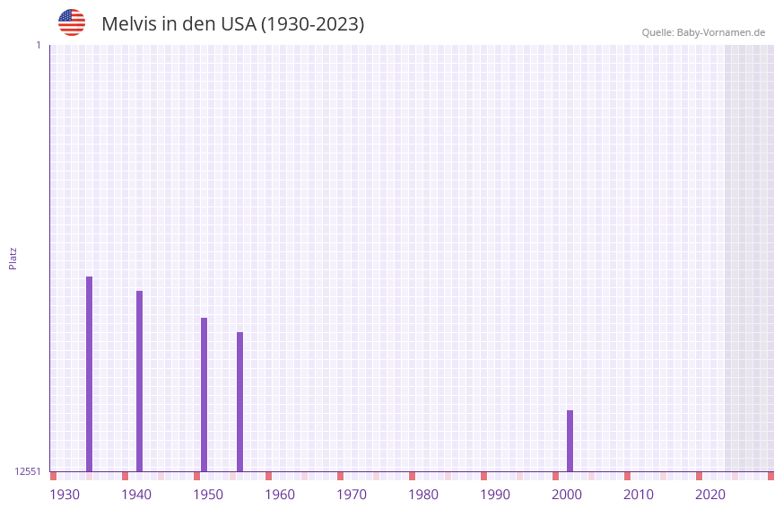 Melvis in der Vornamen-Hitliste von den USA (1930-2023)
