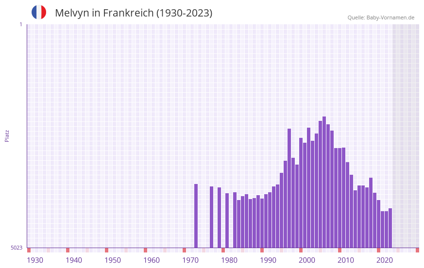 Melvyn in der Vornamen-Hitliste von Frankreich (1930-2023)