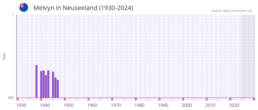 Melvyn in der Vornamen-Hitliste von Neuseeland (1930-2024)