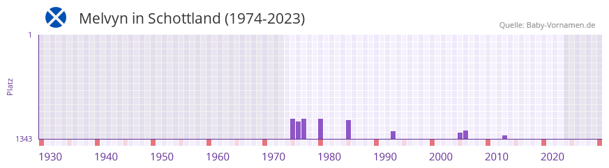 Melvyn in der Vornamen-Hitliste von Schottland (1974-2023)
