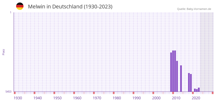 Melwin in der Vornamen-Hitliste von Deutschland (1930-2023)