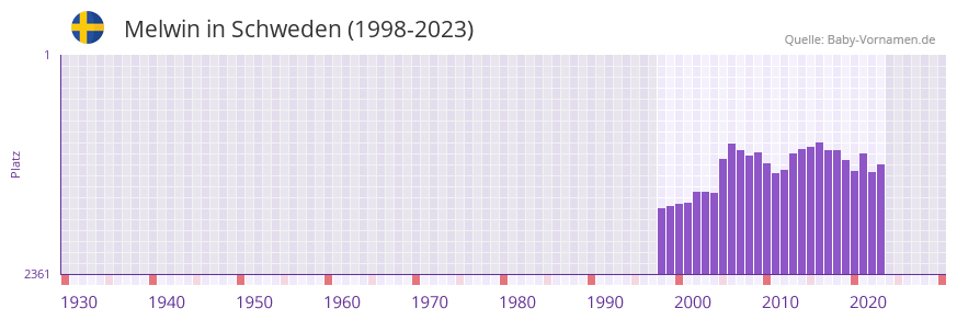 Melwin in der Vornamen-Hitliste von Schweden (1998-2023)