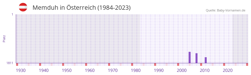 Memduh in der Vornamen-Hitliste von Österreich (1984-2023) Memduh in der Vornamen-Hitliste von Österreich (1984-2023)