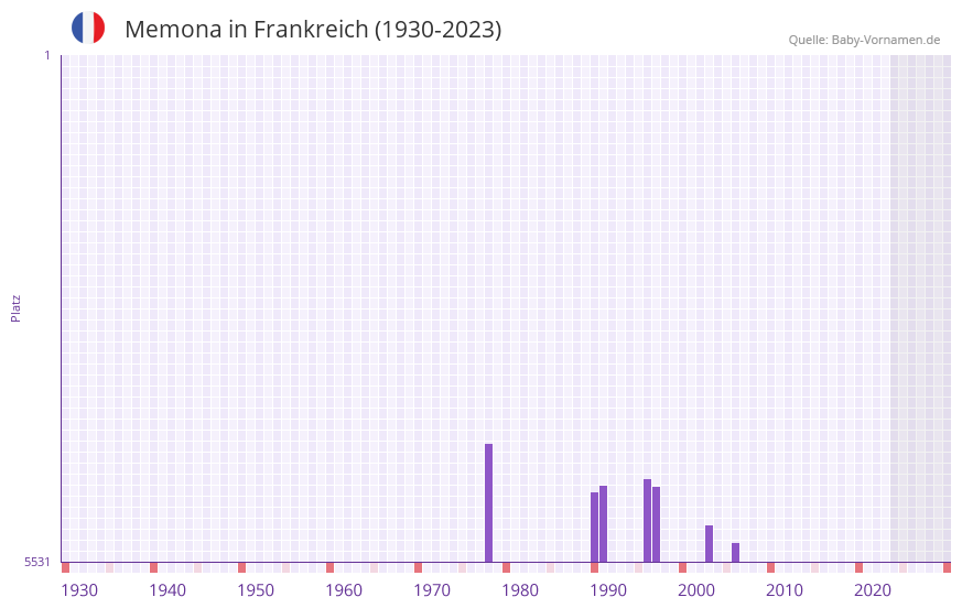 Memona in der Vornamen-Hitliste von Frankreich (1930-2023)