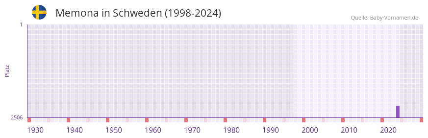 Memona in der Vornamen-Hitliste von Schweden (1998-2024)