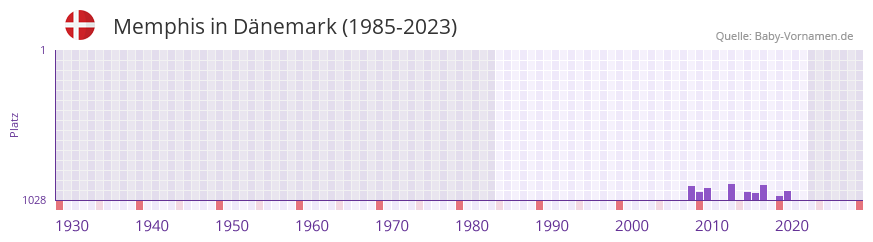 Memphis in der Vornamen-Hitliste von Dnemark (1985-2023)