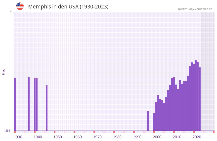 Memphis in der Vornamen-Hitliste von den USA (1930-2023)