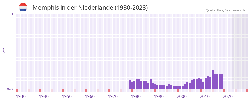 Memphis in der Vornamen-Hitliste von der Niederlande (1930-2023)