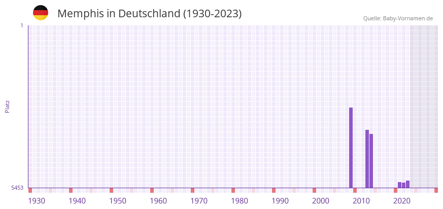 Memphis in der Vornamen-Hitliste von Deutschland (1930-2023)