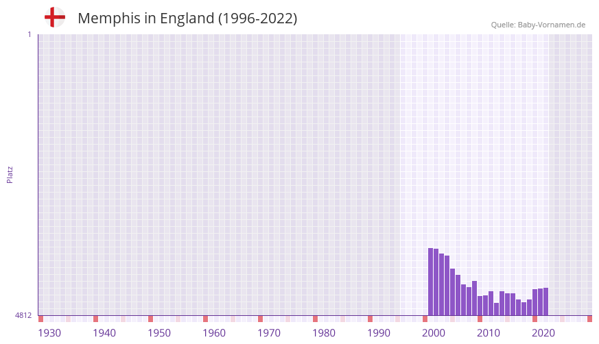 Memphis in der Vornamen-Hitliste von England (1996-2022)