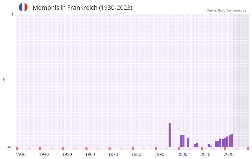 Memphis in der Vornamen-Hitliste von Frankreich (1930-2023)