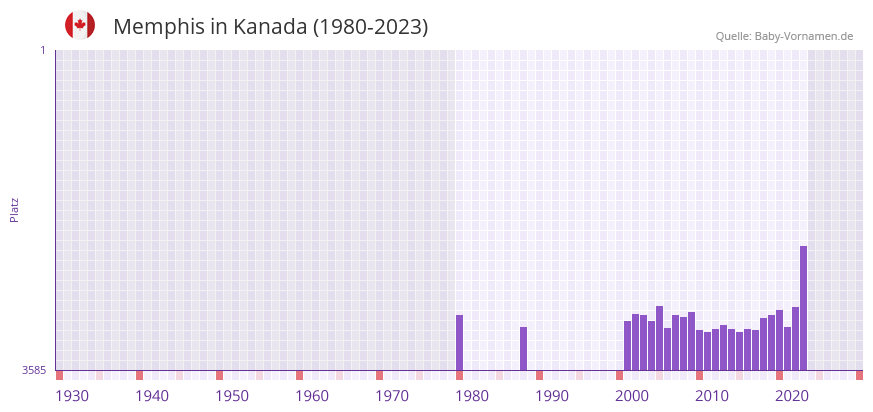 Memphis in der Vornamen-Hitliste von Kanada (1980-2023)