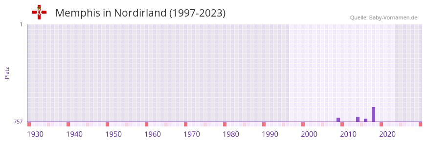 Memphis in der Vornamen-Hitliste von Nordirland (1997-2023)