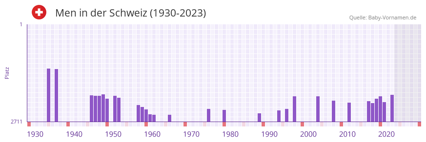 Men in der Vornamen-Hitliste von der Schweiz (1930-2023)