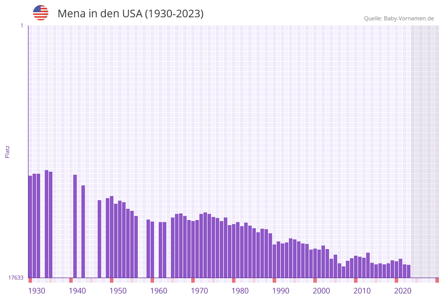 Mena in der Vornamen-Hitliste von den USA (1930-2023)