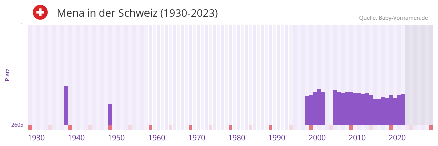 Mena in der Vornamen-Hitliste von der Schweiz (1930-2023)