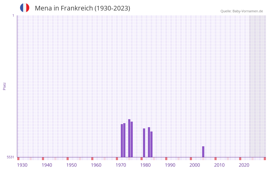 Mena in der Vornamen-Hitliste von Frankreich (1930-2023)