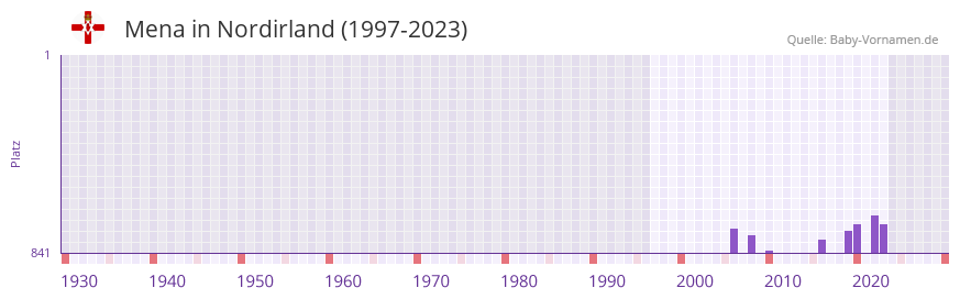 Mena in der Vornamen-Hitliste von Nordirland (1997-2023)