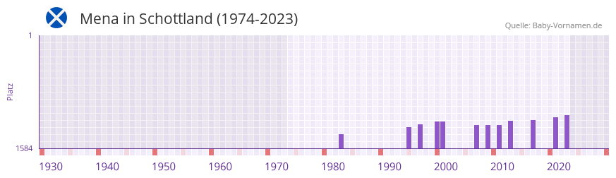 Mena in der Vornamen-Hitliste von Schottland (1974-2023)