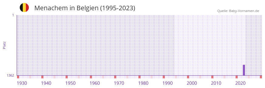 Menachem in der Vornamen-Hitliste von Belgien (1995-2023)