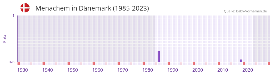 Menachem in der Vornamen-Hitliste von Dnemark (1985-2023)