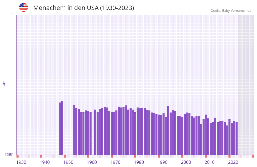 Menachem in der Vornamen-Hitliste von den USA (1930-2023)