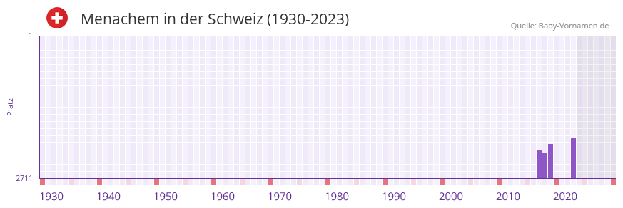 Menachem in der Vornamen-Hitliste von der Schweiz (1930-2023)