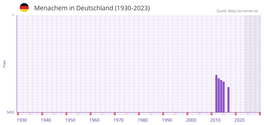 Menachem in der Vornamen-Hitliste von Deutschland (1930-2023)