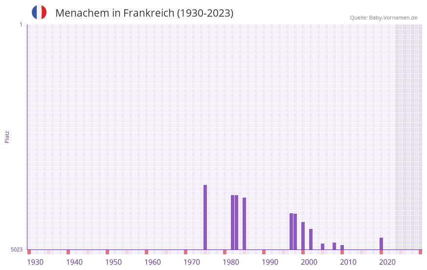 Menachem in der Vornamen-Hitliste von Frankreich (1930-2023)