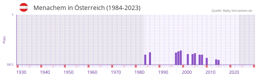 Menachem in der Vornamen-Hitliste von sterreich (1984-2023)