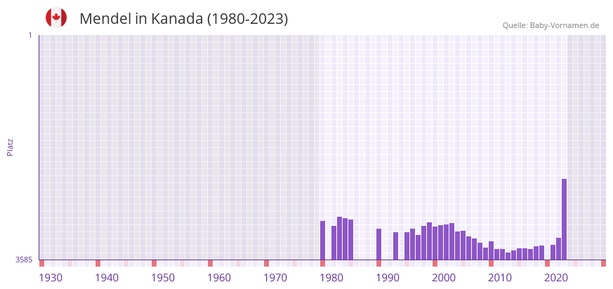 Mendel in der Vornamen-Hitliste von Kanada (1980-2023)