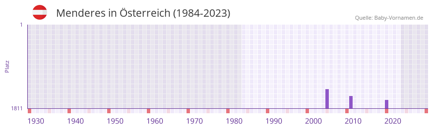 Menderes in der Vornamen-Hitliste von sterreich (1984-2023)