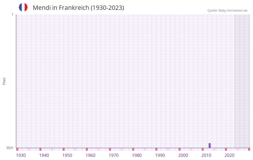 Mendi in der Vornamen-Hitliste von Frankreich (1930-2023)