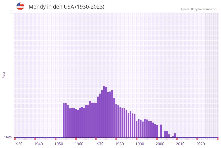Mendy in der Vornamen-Hitliste von den USA (1930-2023)