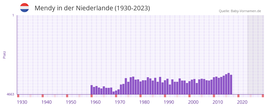 Mendy in der Vornamen-Hitliste von der Niederlande (1930-2023)