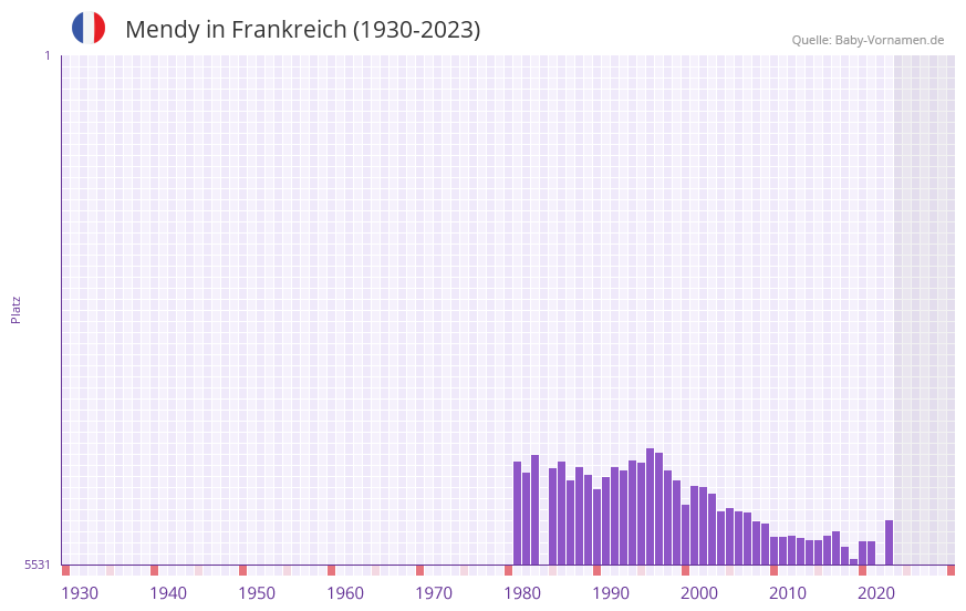 Mendy in der Vornamen-Hitliste von Frankreich (1930-2023)