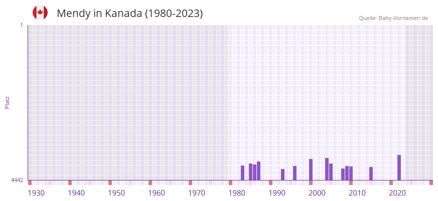 Mendy in der Vornamen-Hitliste von Kanada (1980-2023)